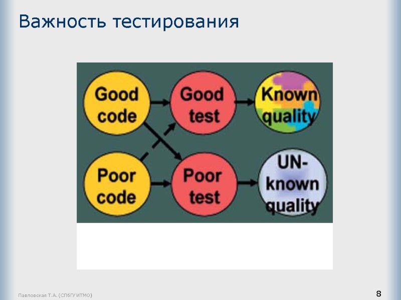 Важность тестирования Павловская Т.А. (СПбГУ ИТМО) 8